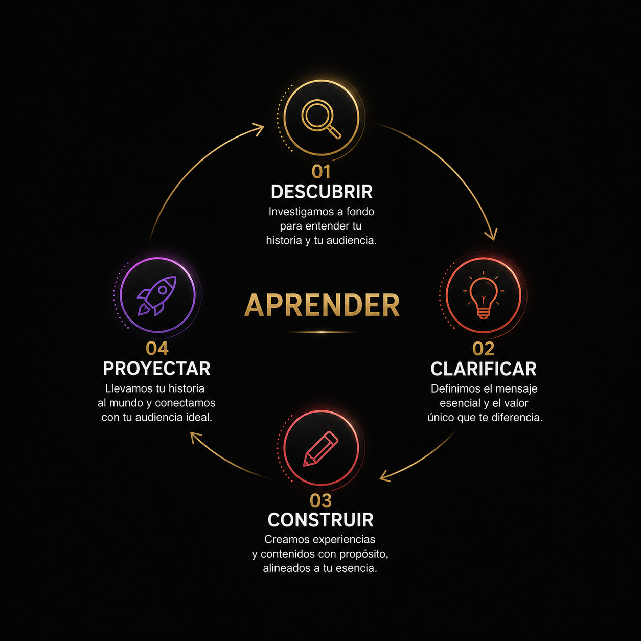 ciclo-aprendizaje